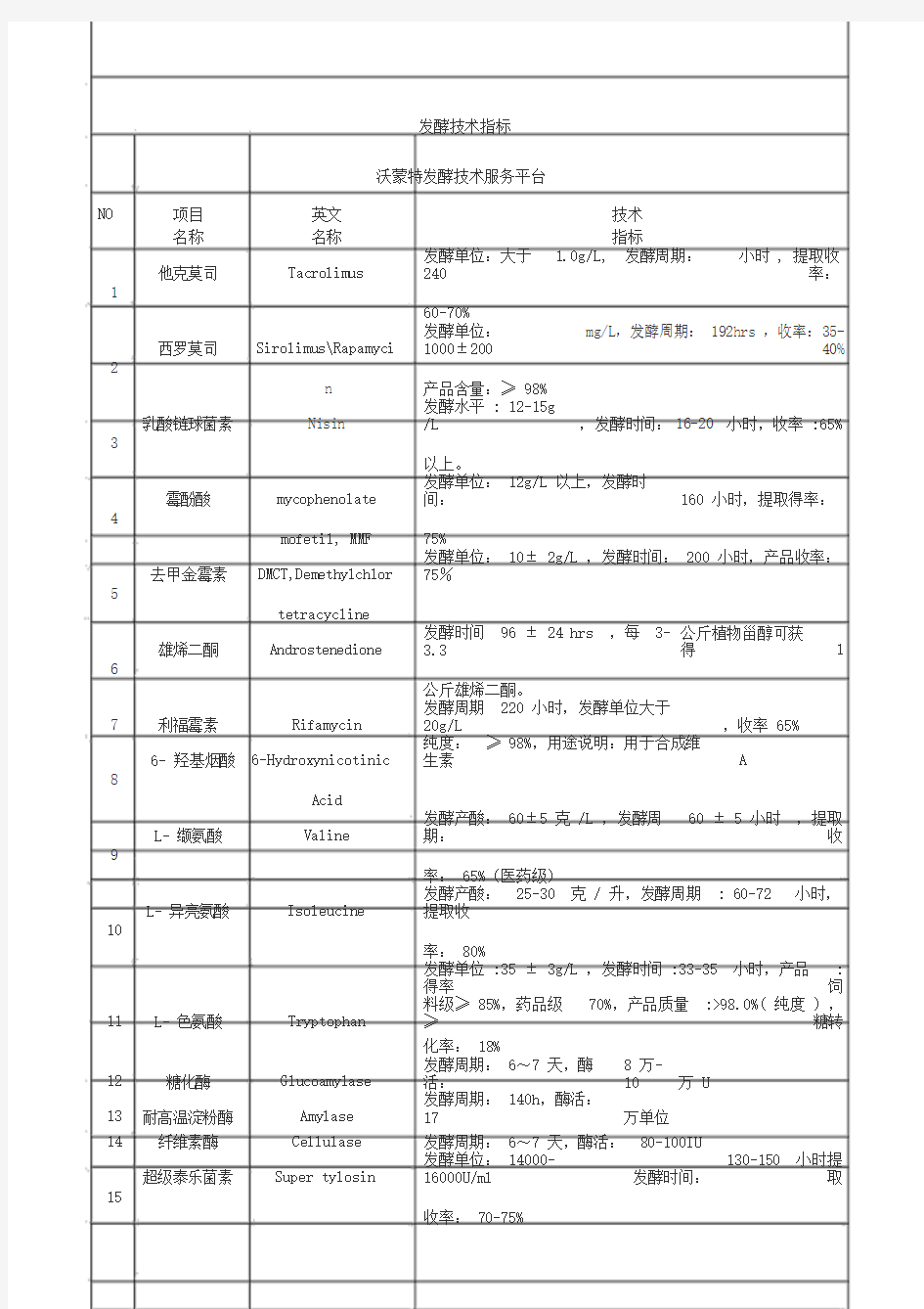 工业微生物发酵技术汇总