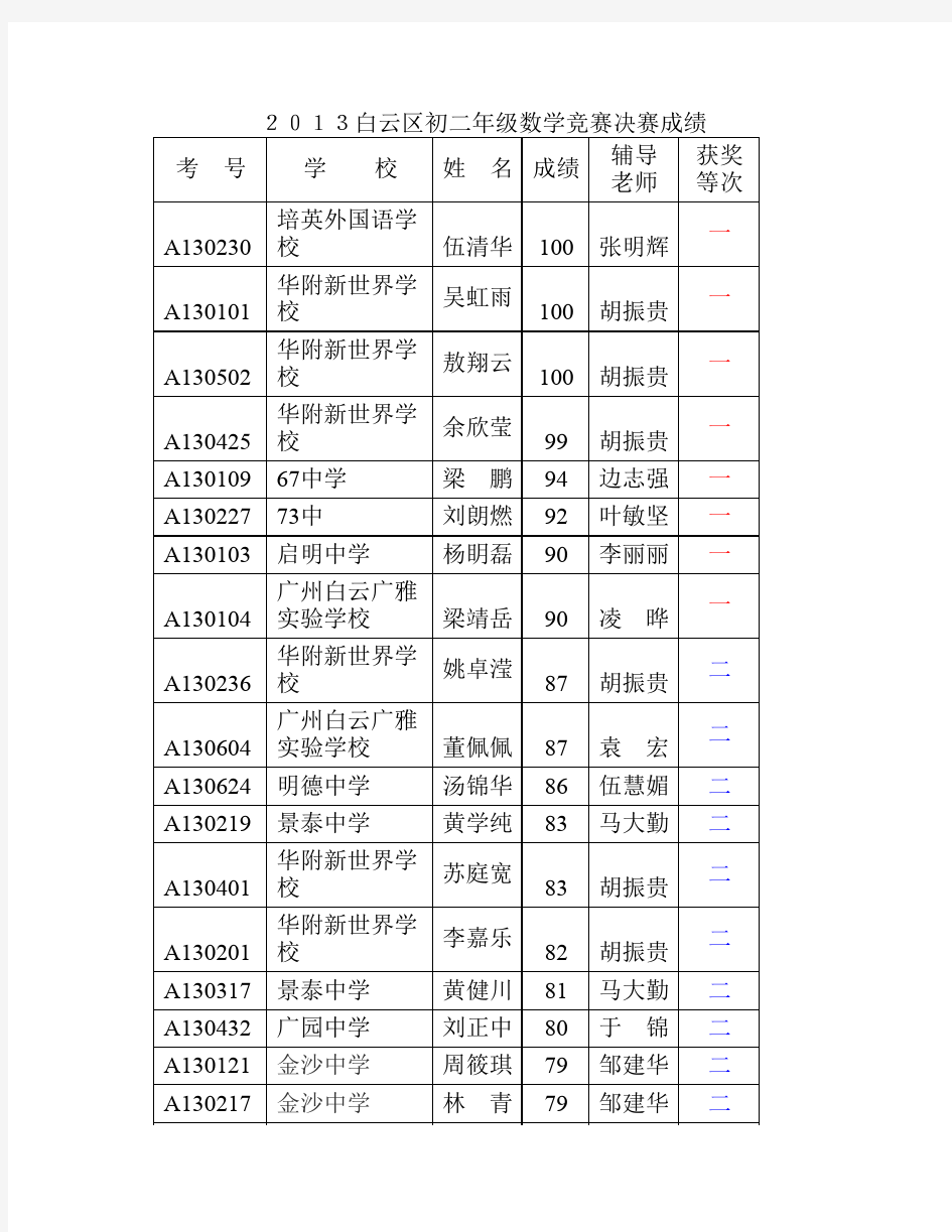 2013白云区初二年级数学竞赛决赛成绩