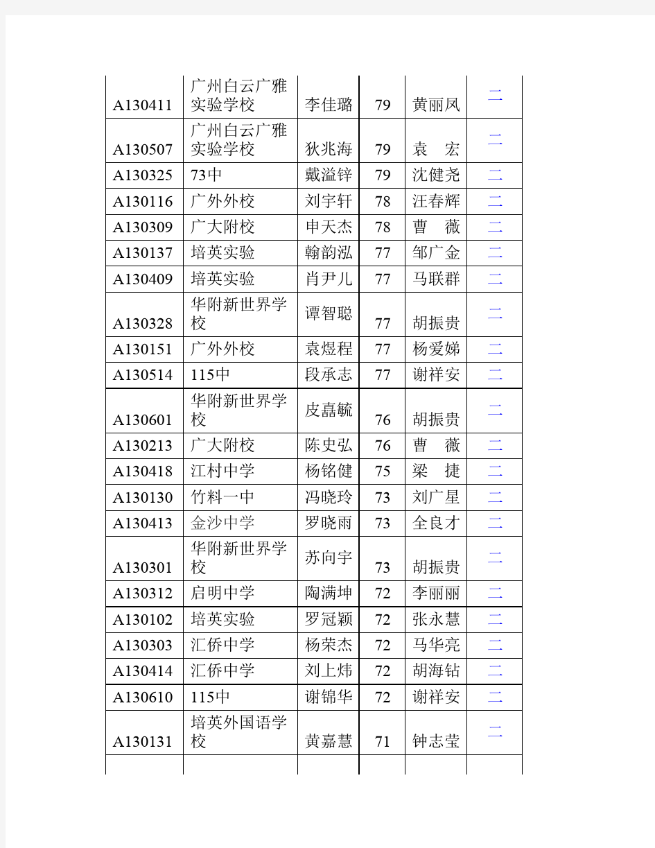 2013白云区初二年级数学竞赛决赛成绩