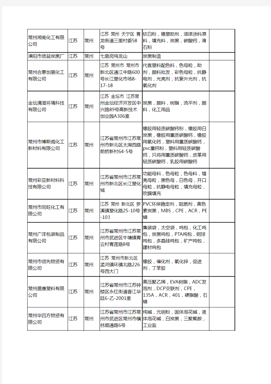 新版江苏省常州炭黑工商企业公司商家名录名单联系方式大全37家