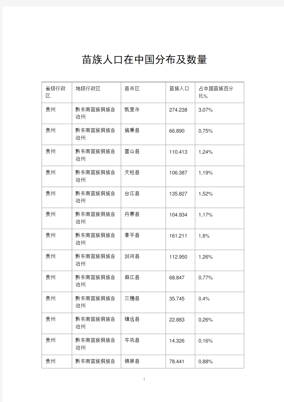 苗族人口在中国分布及数量