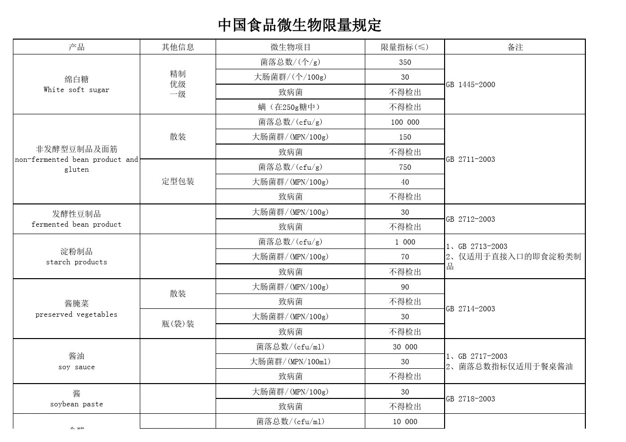 中国食品微生物限量规定