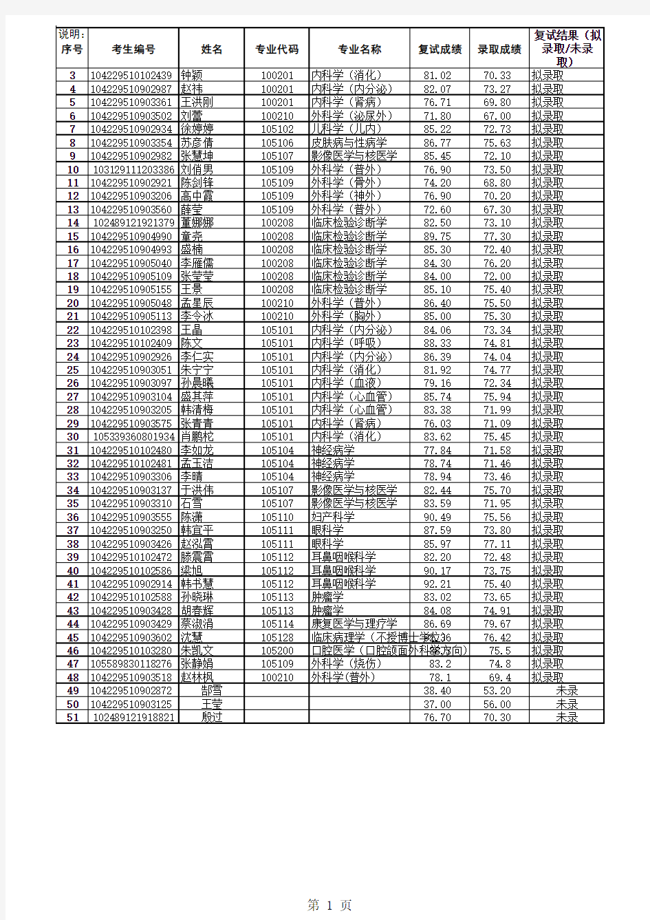 山东大学齐鲁医学院2019年山大二院拟录取名单