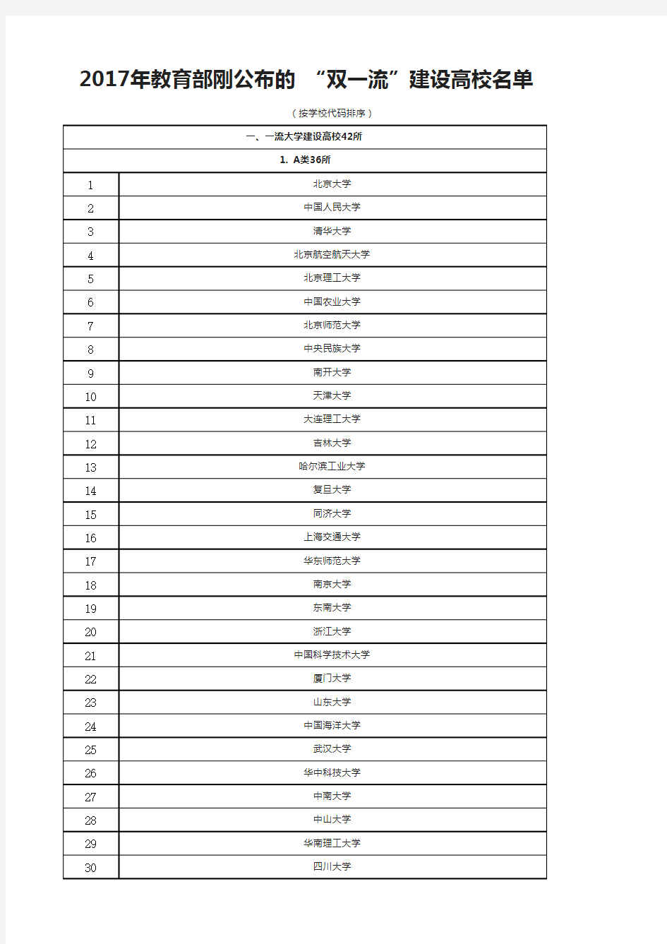 2017年教育部刚公布的 “双一流”建设高校名单