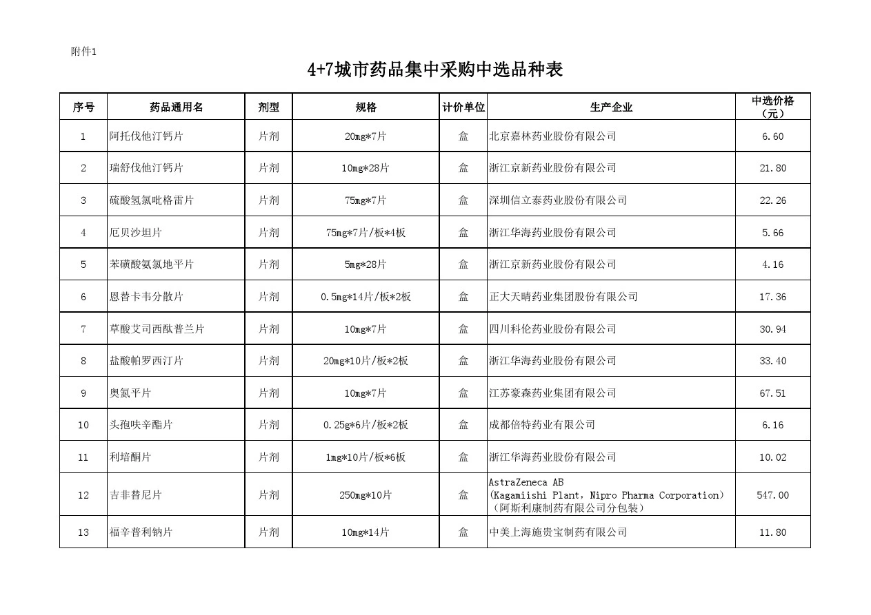 4+7城市药品集中采购中选品种表第一批 