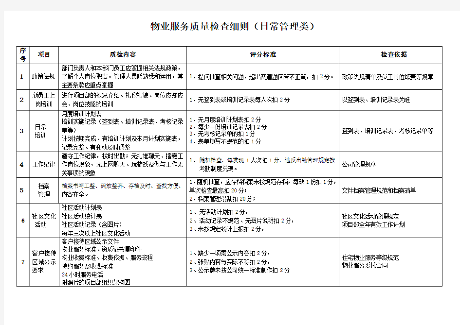 最新物业公司品质检查细则汇编