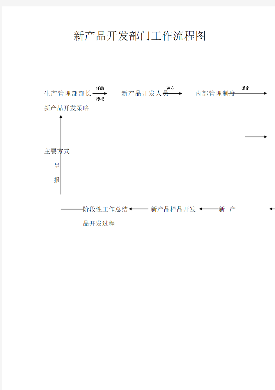 新产品开发部门工作流程图