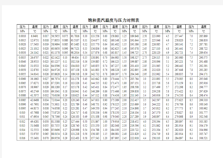 饱和蒸汽温度与压力对照表