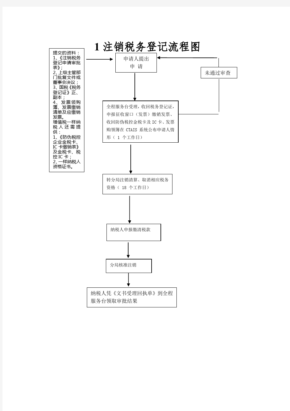 1注销税务登记流程图