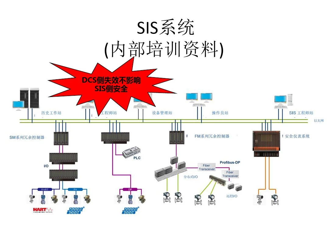 SIS安全系统概述(工程师培训)
