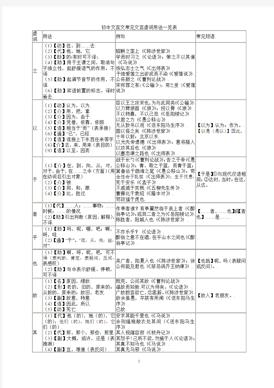 (完整)初中文言文常见文言虚词用法一览表