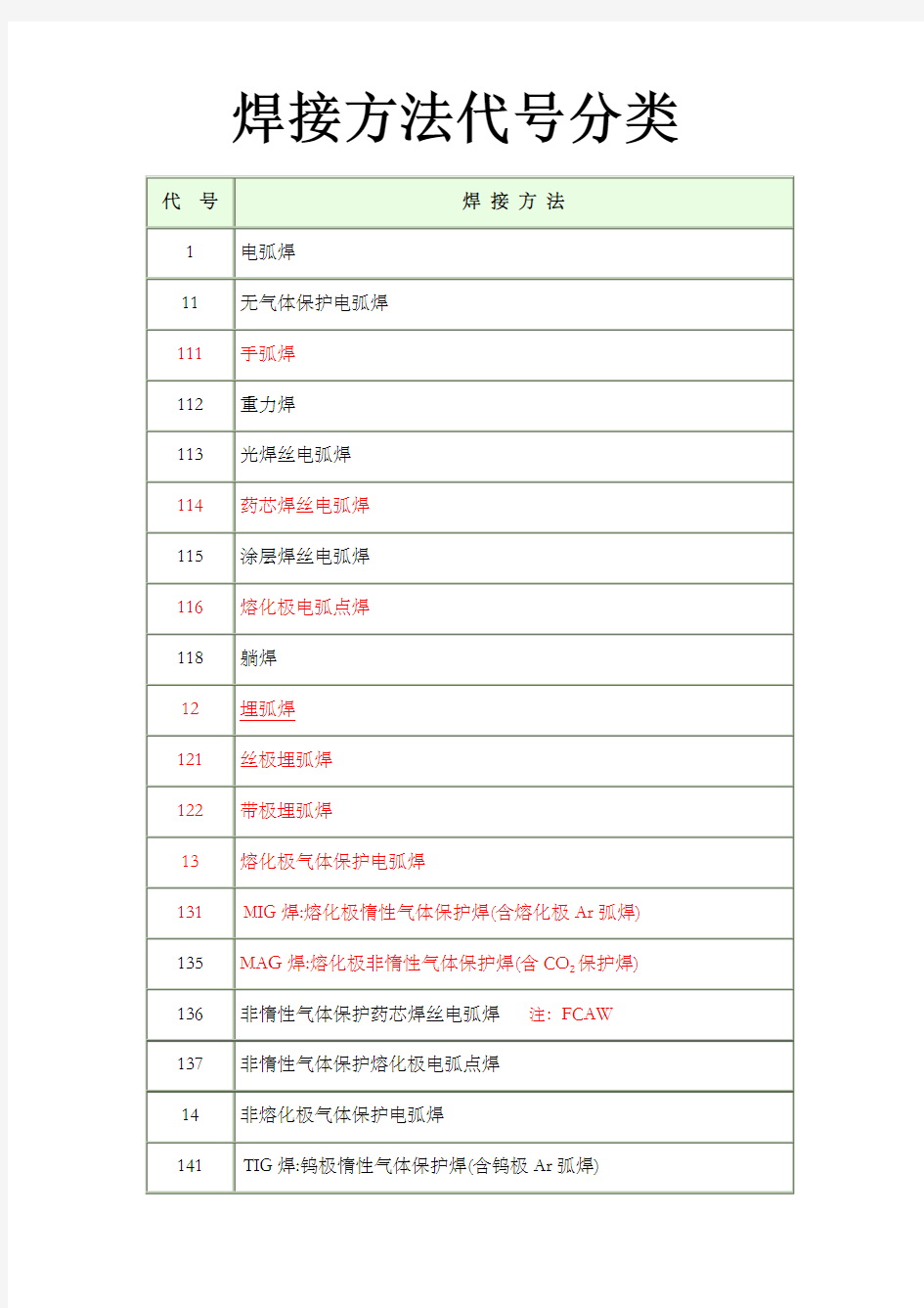 完整的焊接方法代号(数字+字母)