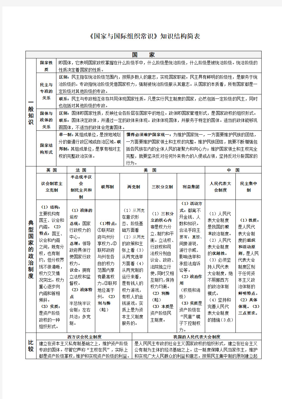 (完整版)《国家与国际组织常识》知识结构整理