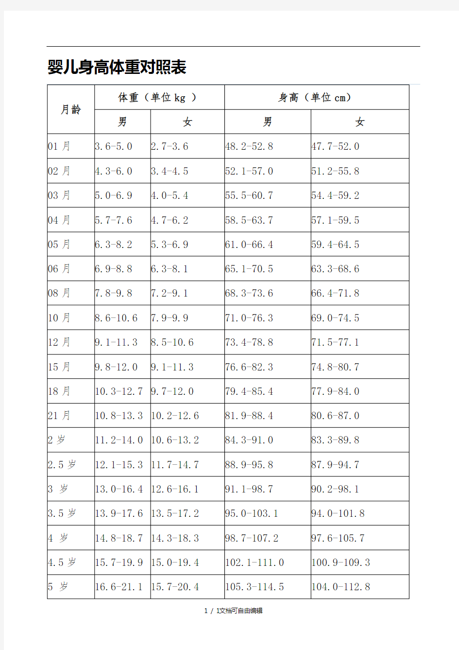 婴儿身高体重对照表