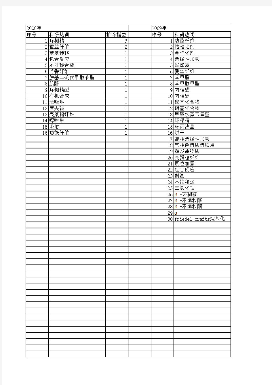 【浙江省自然科学基金】_醛_期刊发文热词逐年推荐_20140812