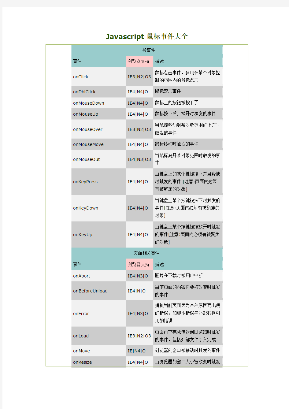 Javascript鼠标触发事件大全