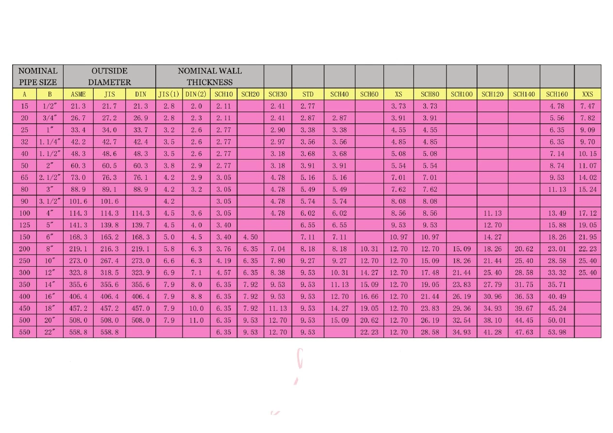 钢管SCH壁厚对照表