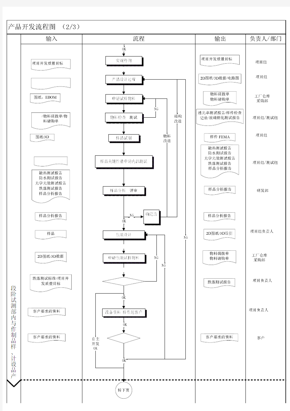 Visio-产品开发流程图