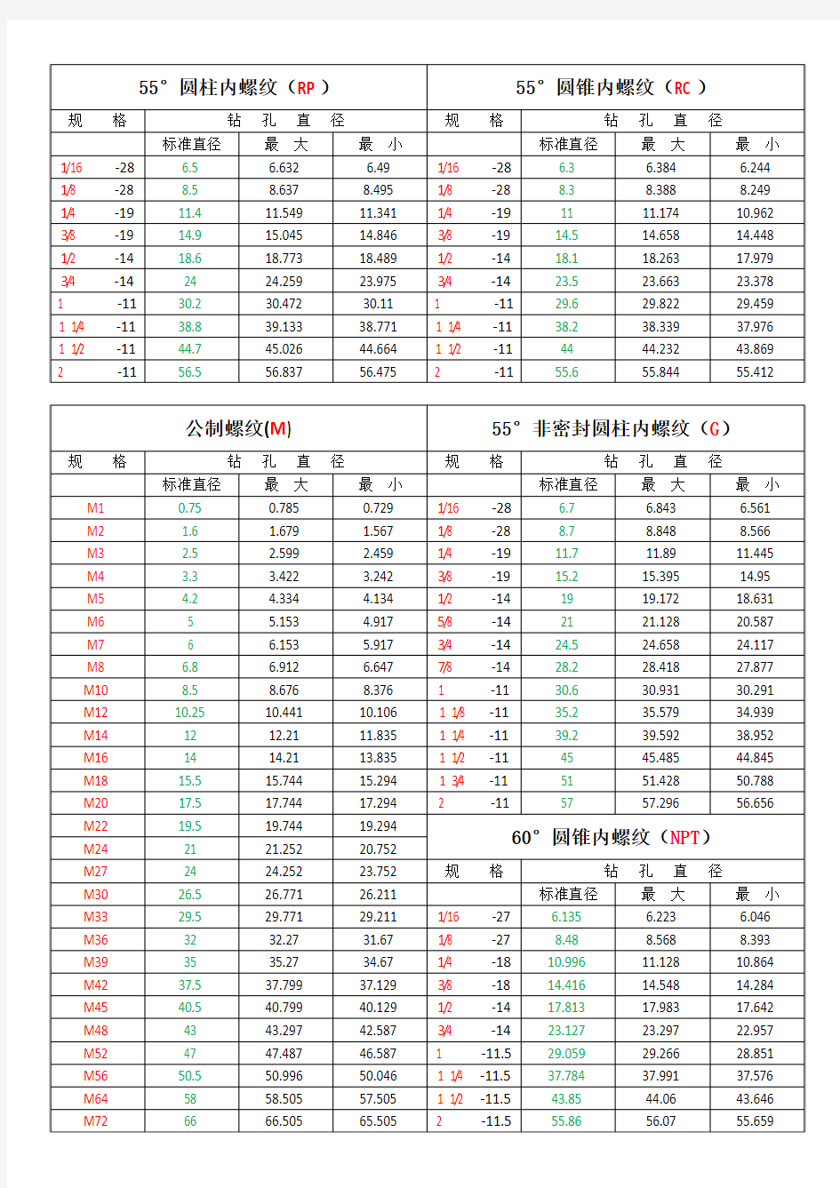 最常用螺纹底孔对照表