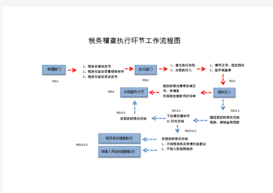 税务稽查执行环节工作流程图