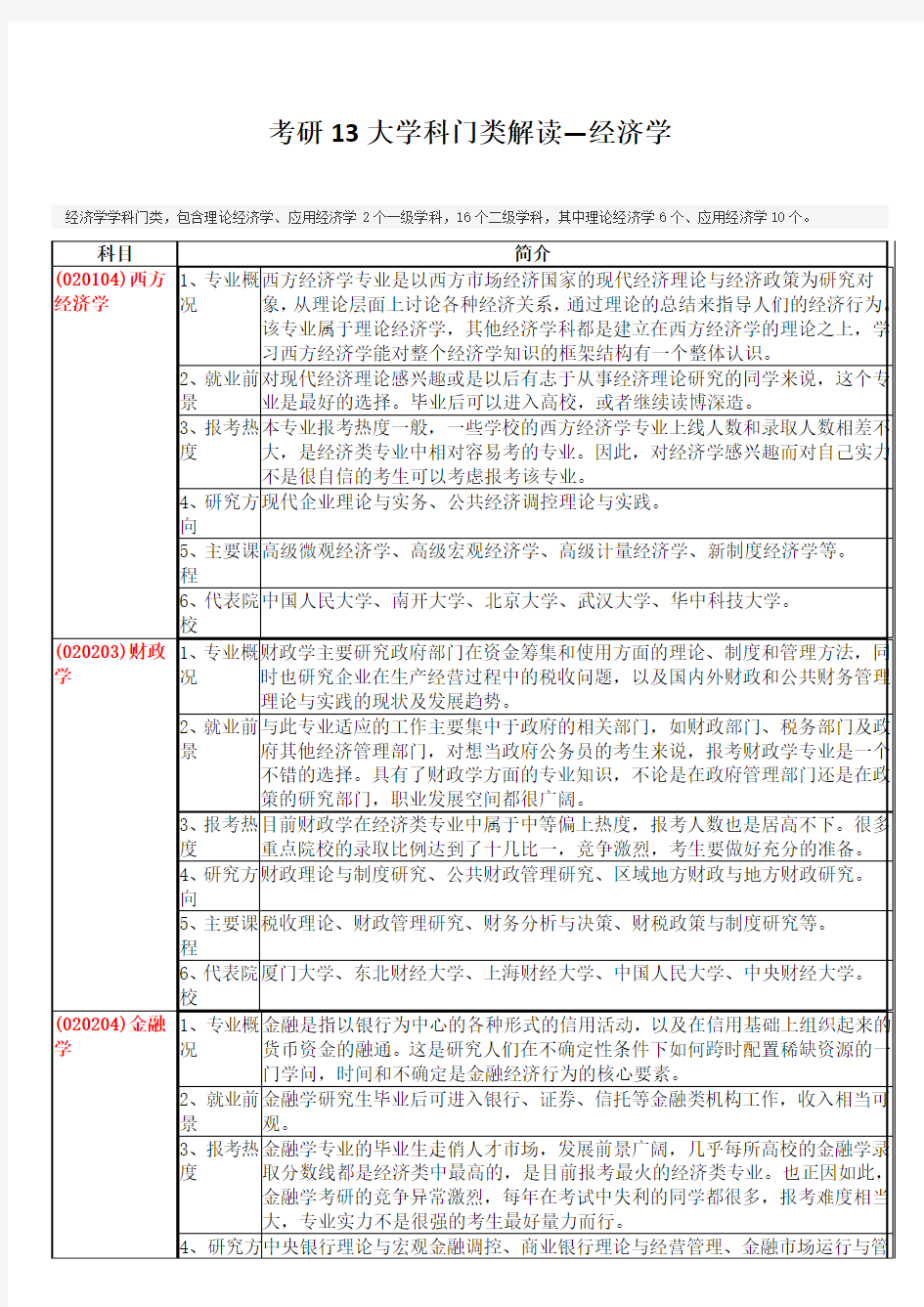 考研13大学科门类解读—经济学