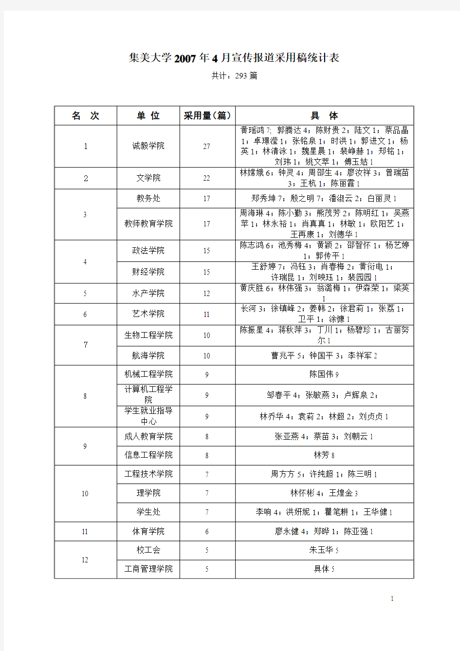 集美大学2007年4月宣传报道采用稿统计表