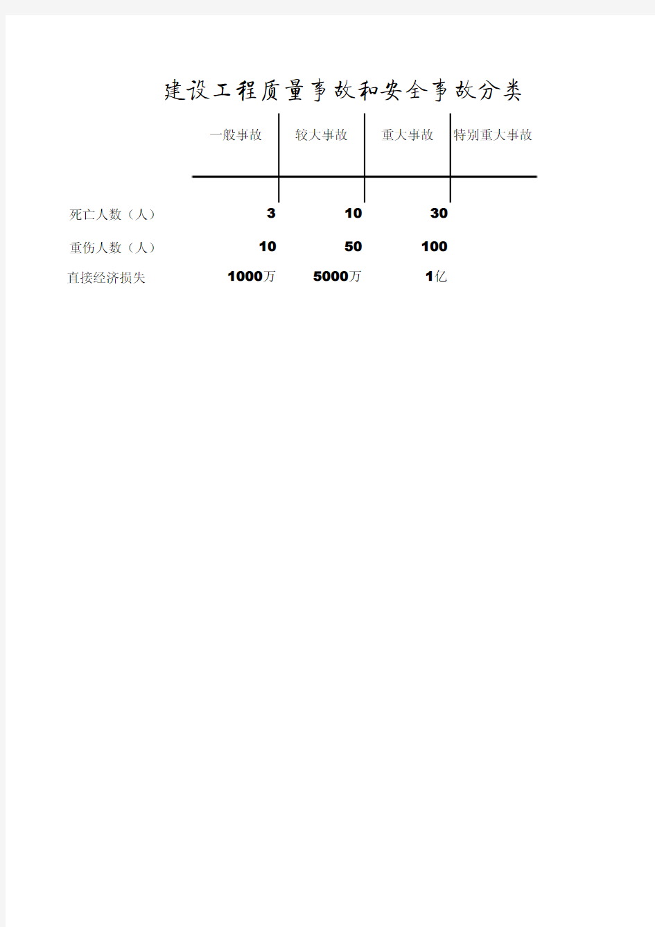 生产安全事故和质量事故分类