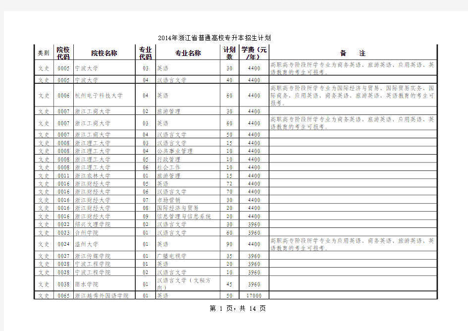 2014年浙江省普通高校专升本招生计划 院校专业和招生人数(发文)