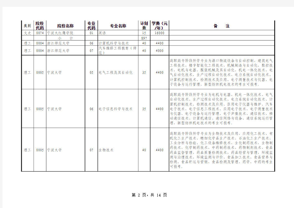 2014年浙江省普通高校专升本招生计划 院校专业和招生人数(发文)