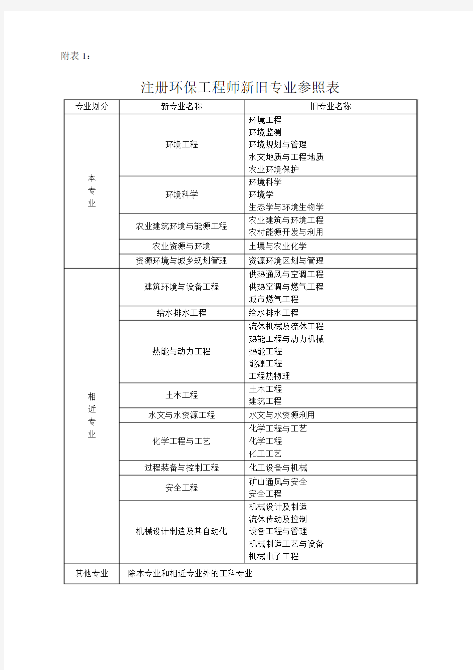 注册环保工程师新旧专业参照表