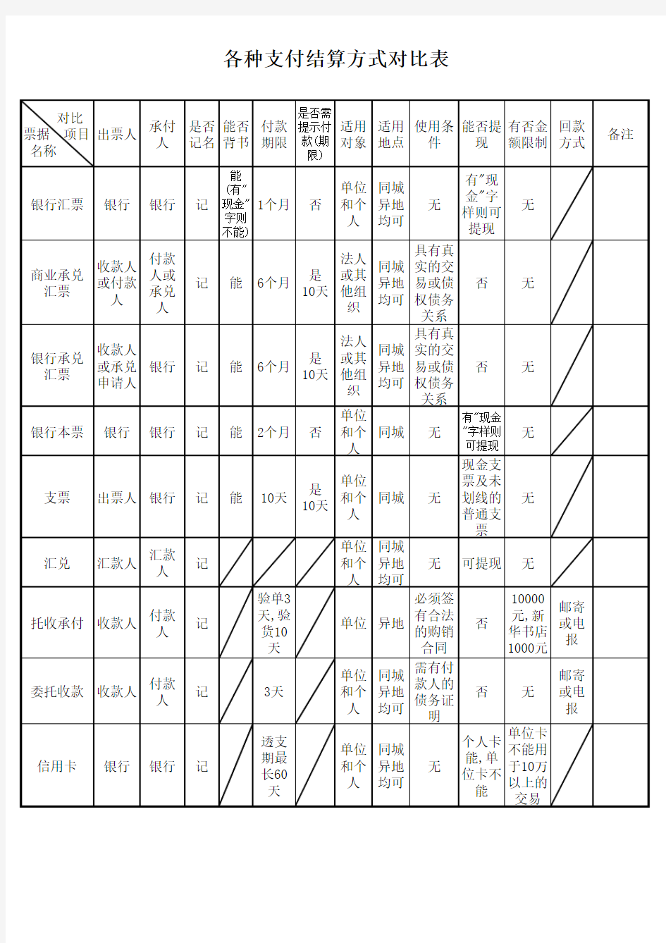 各种支付结算方式对比表 (1)