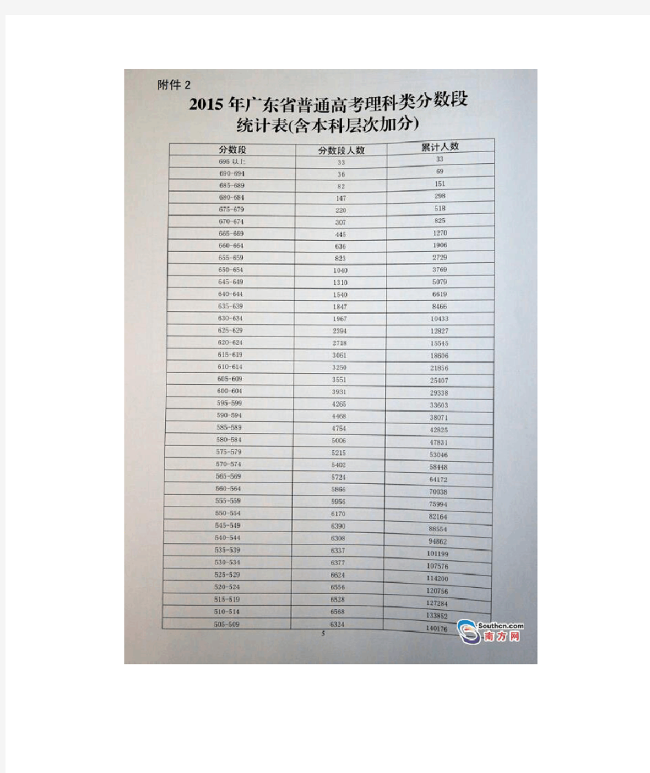 2015年广东高考理科各分数段人数统计