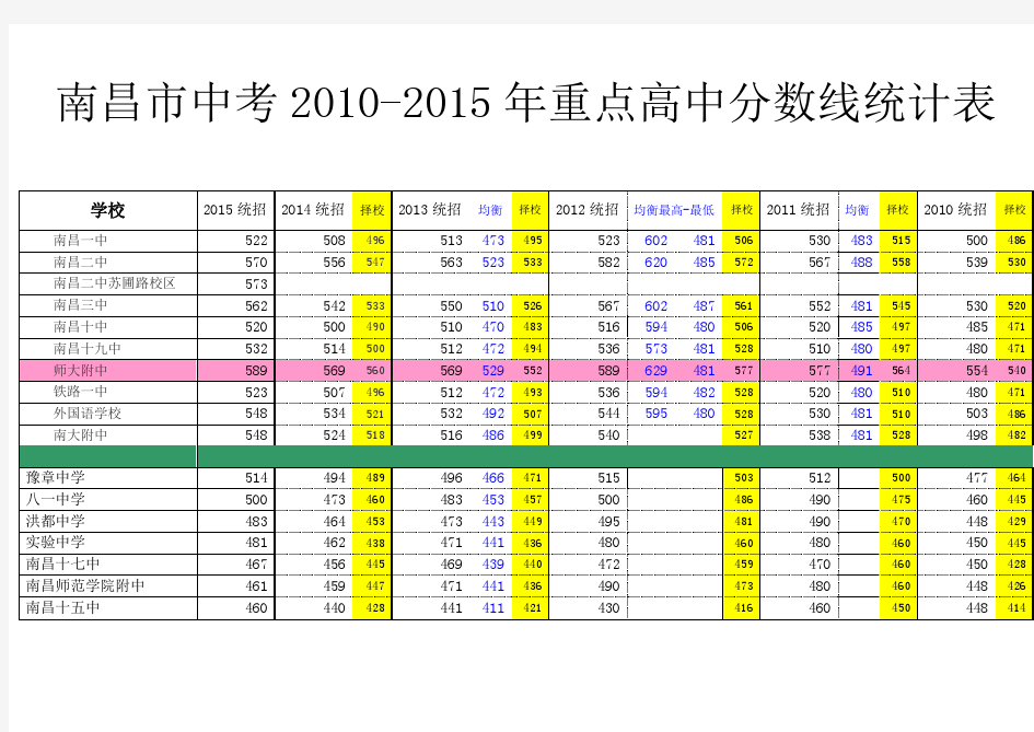 南昌市中考2010-2015年重点高中统招录取分数线统计表