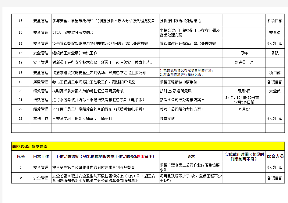 岗位日常工作清单表(质安部)2014-05-15