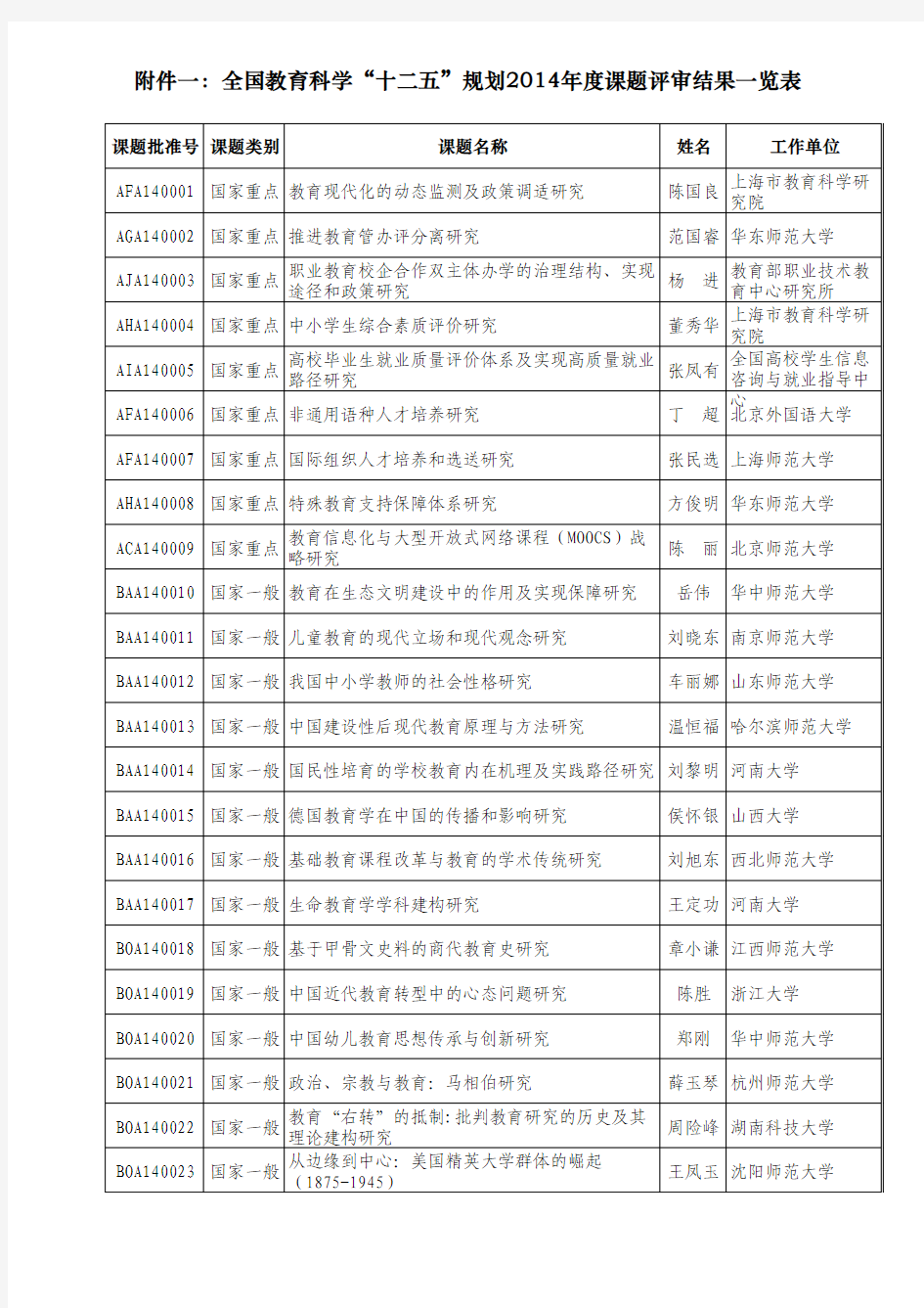 2014年度全国教育科学“十二五”规划立项课题