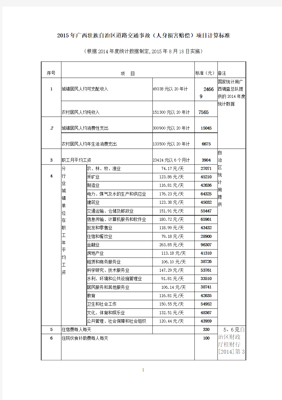 2015-2016年广西壮族自治区道路交通事故