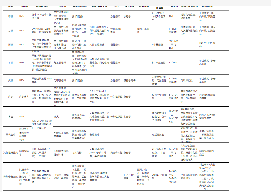 常见传染病的特征总结
