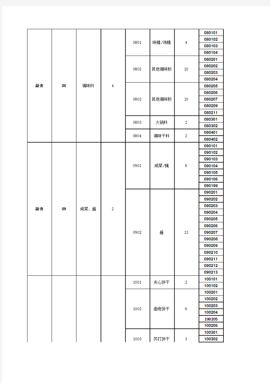 商品组织结构表(大中小分类)