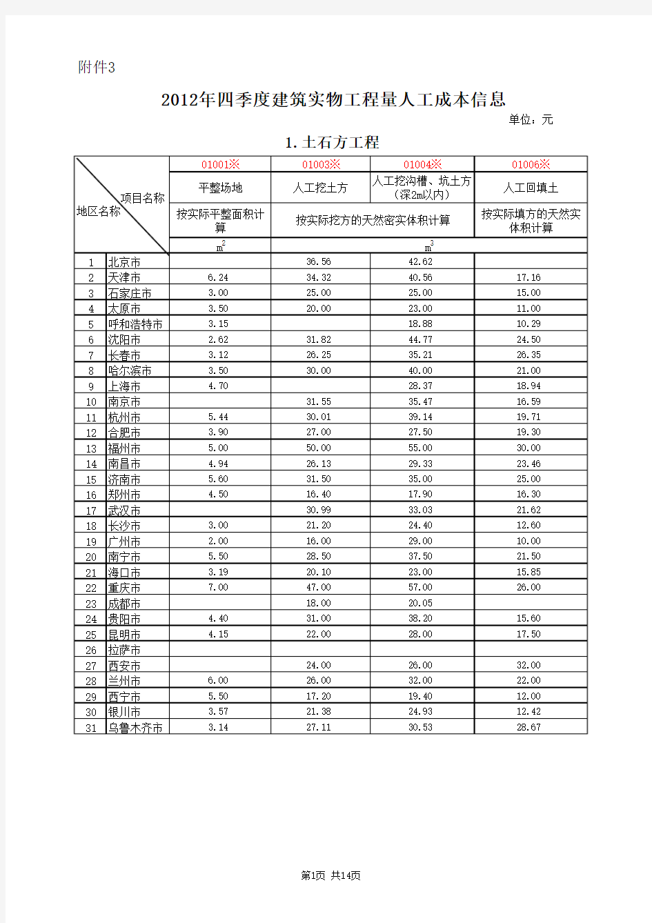 2012年四季度建筑实物工程量人工成本信息表