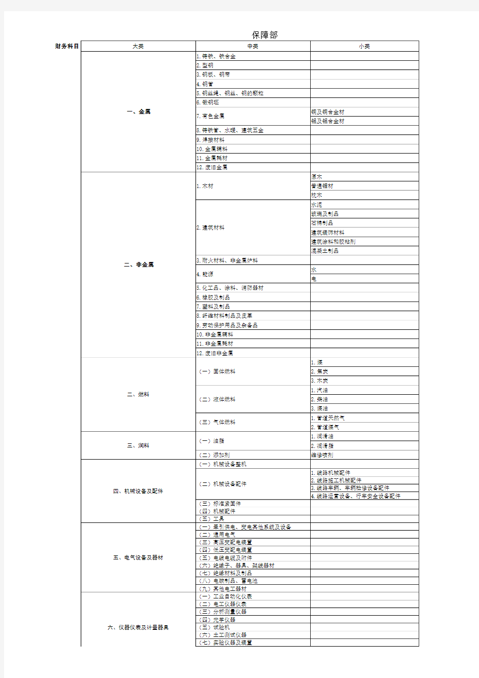 物资分类表