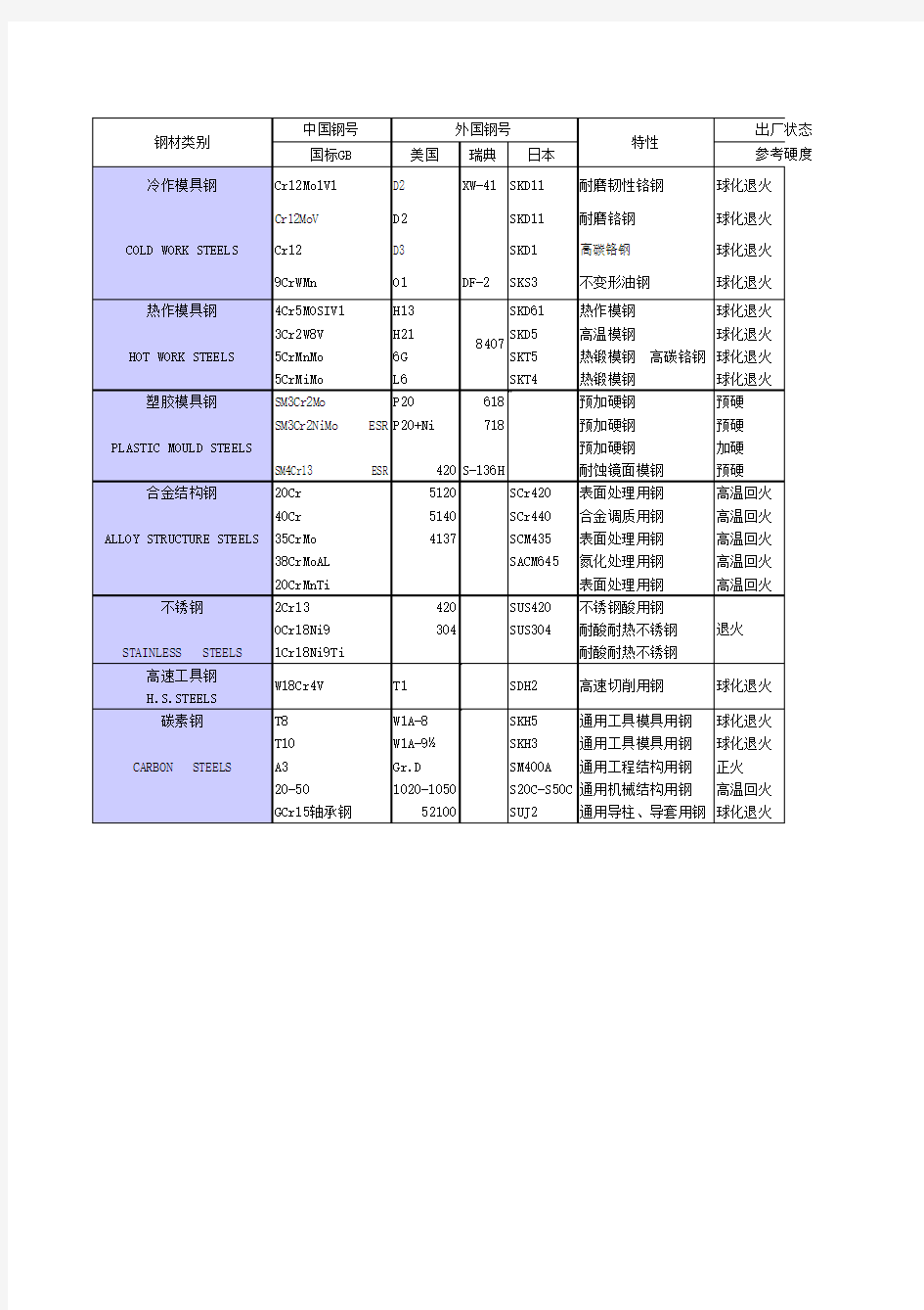 常用钢材性能表