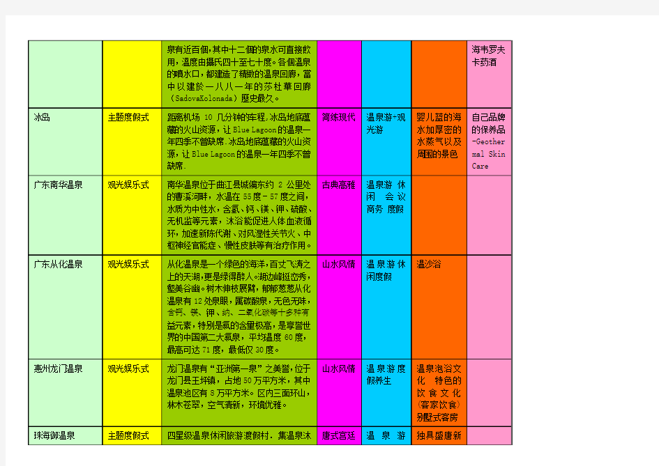 温泉度假区案例分析