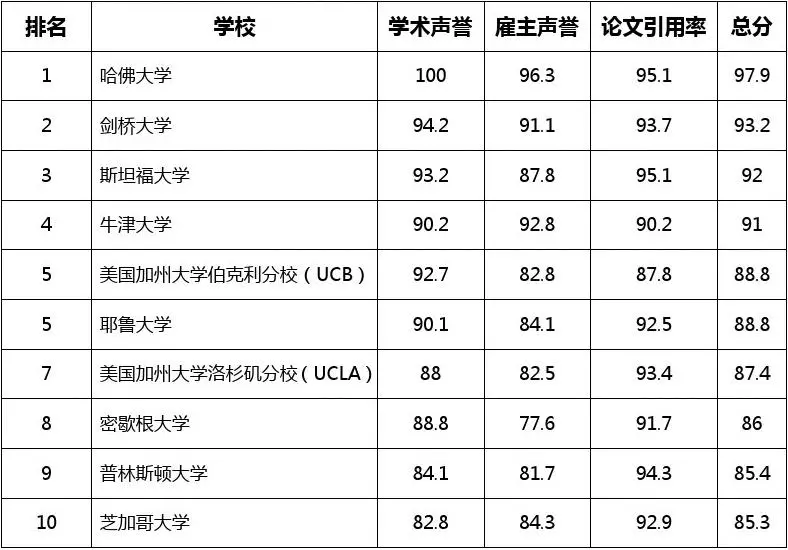 2012—2013年QS世界大学排名—心理学专业排名