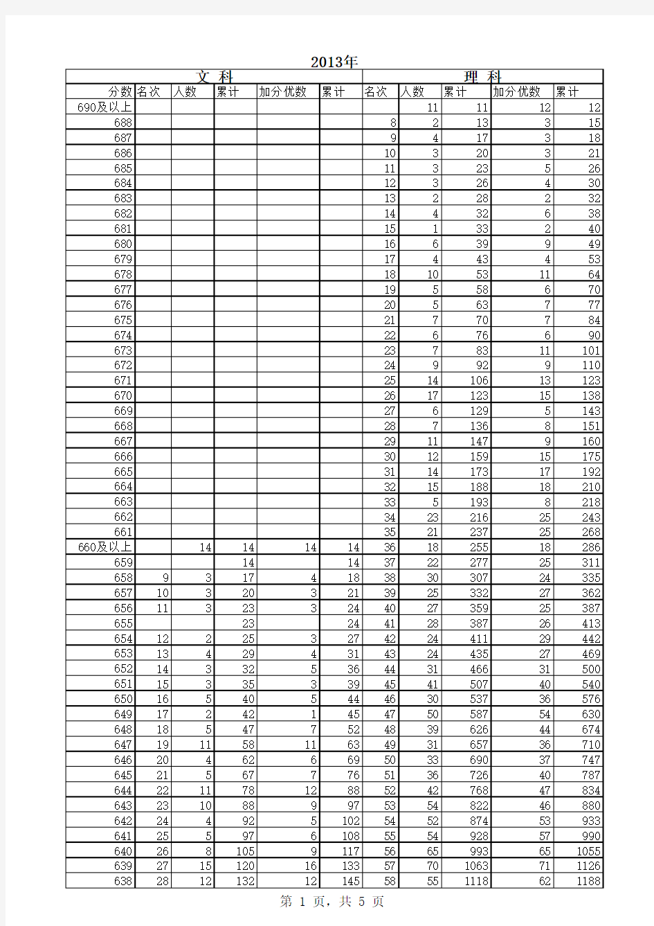 2013河北高考分数文理科一分一档表(含名次)