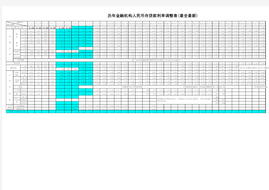 历年存贷款利率调整表(截止2015-10-24)