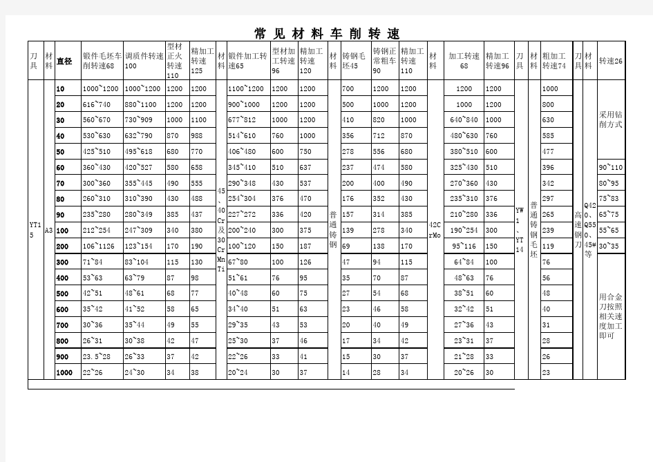 机械加工切削参数汇总