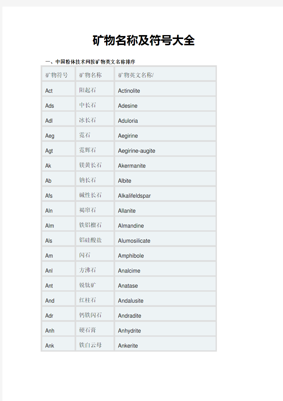 各种矿物名称及符号大全