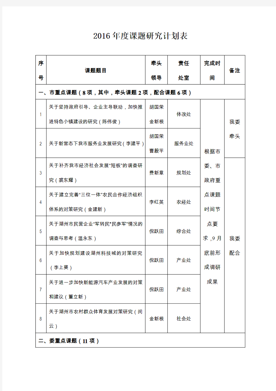 2016年度课题研究计划表