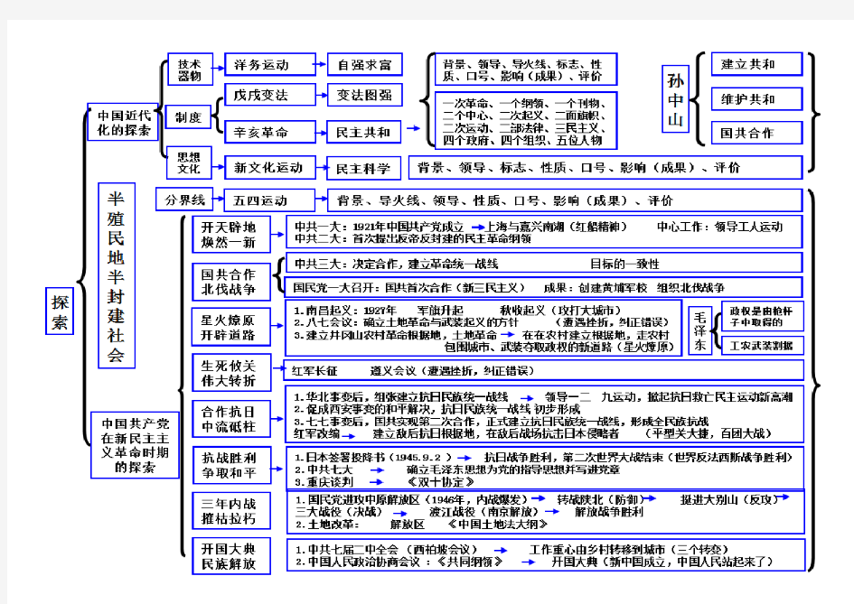 (word完整版)人教版九年级历史与社会上册知识梳理思维导图(扫描版)