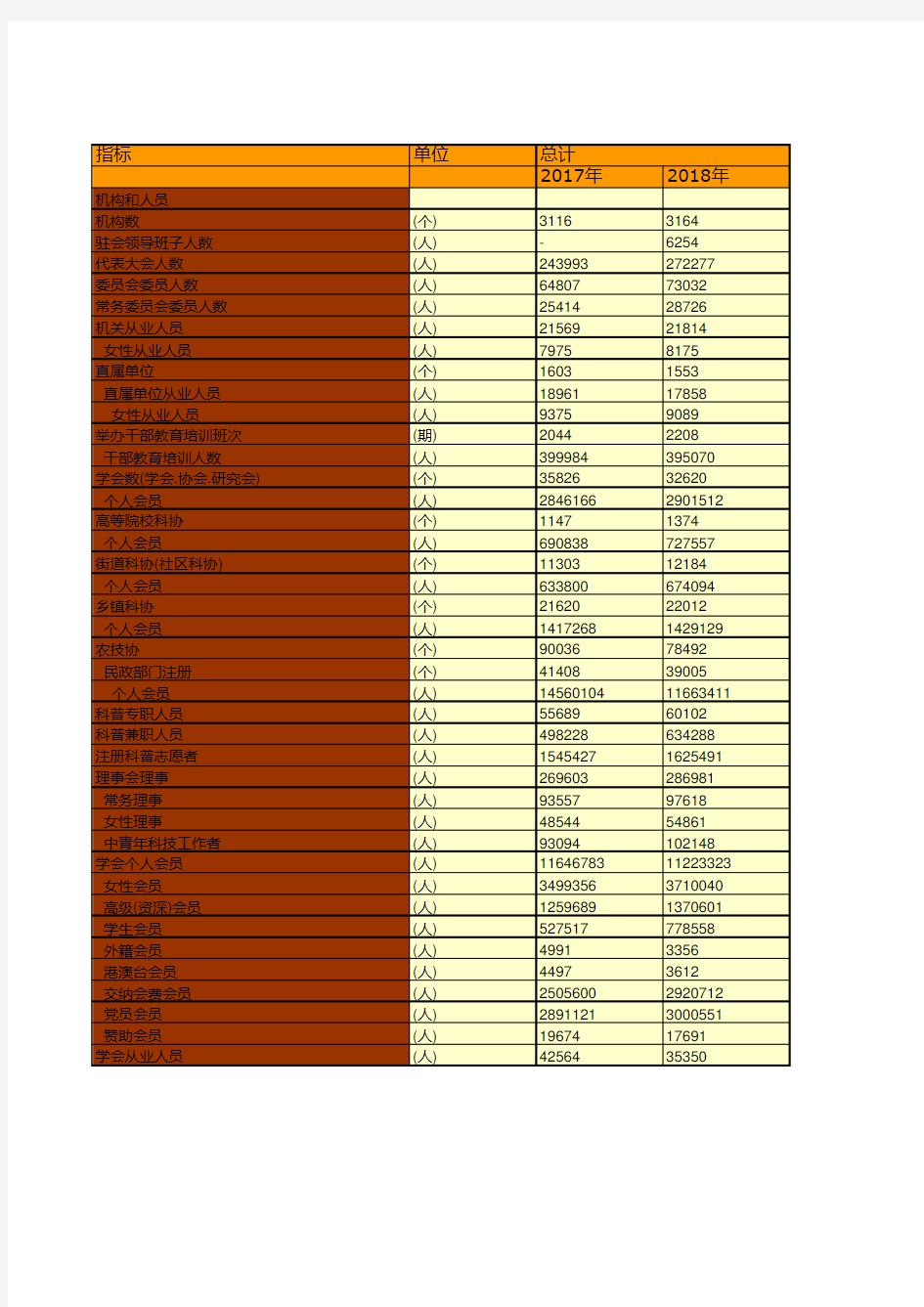 中国科学技术协会年鉴2019：2018年科协系统综合主要数据汇总统计